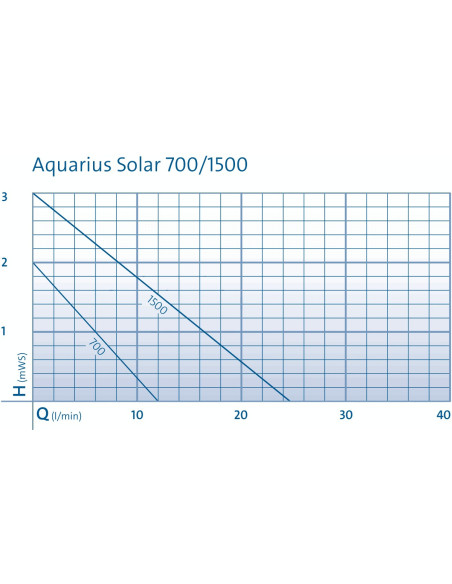 Oase 700 Solar Pump Performance