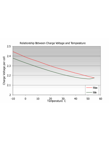 Haze Battery Temperature Voltage Chart