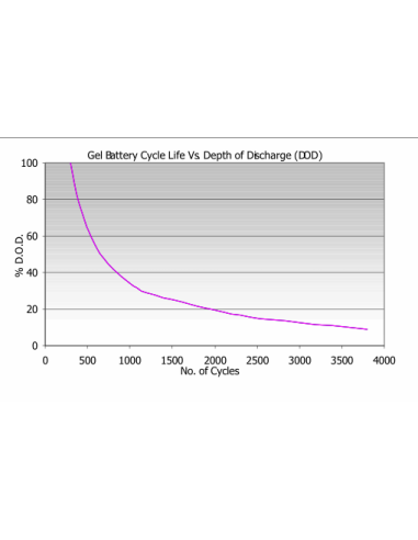 Haze Gel Battery Cyclic Chart