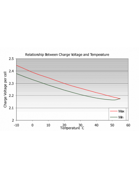 Haze Battery Temperature Chart