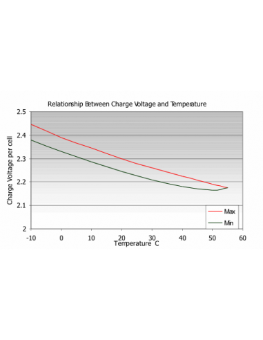 Haze Battery Temperature Chart