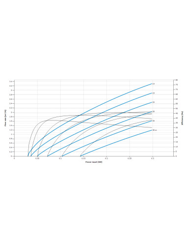 Lorentz PS2-200-C Performance Chart