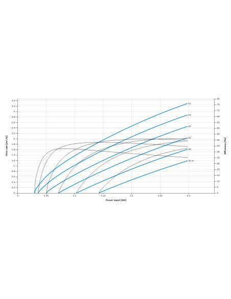 Lorentz PS2-200-C Performance Chart Lorentz PS2-200-C Performance Chart