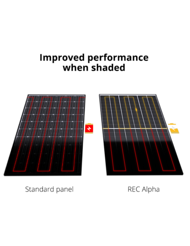 REC Alpha 420W offers improved shaded performance.
