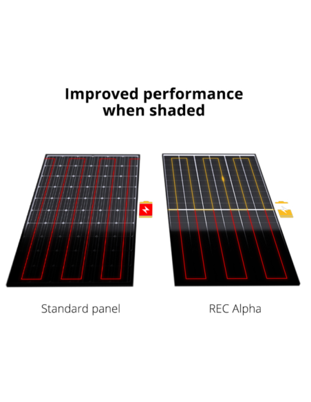 REC Alpha 420W offers improved shaded performance.