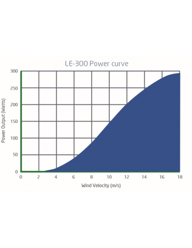 Leading Edge LE300 Power Output Graph