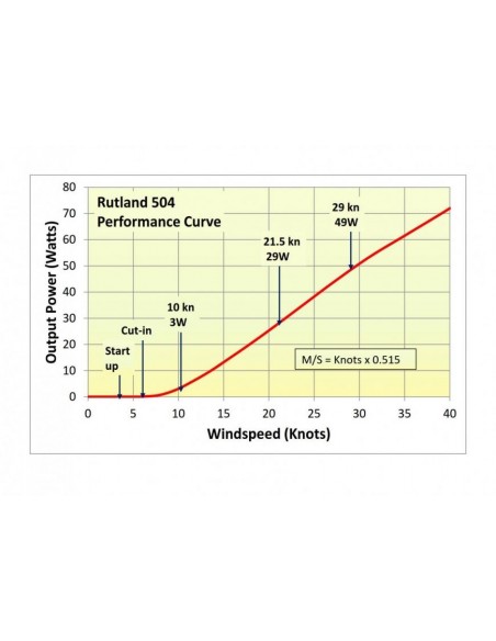 Rutland 504 Wind Generator Output Graph Rutland 504 Wind Generator Output Graph