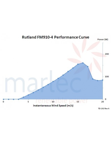 Marlec Rutland FM910-4 Wind Generator Output Marlec Rutland FM910-4 Wind Generator Output