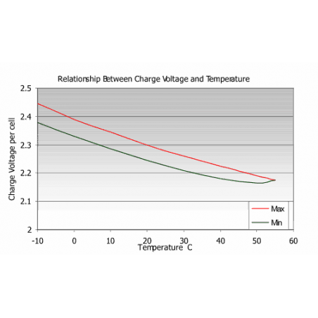 Haze Gel Battery Temperature Chart