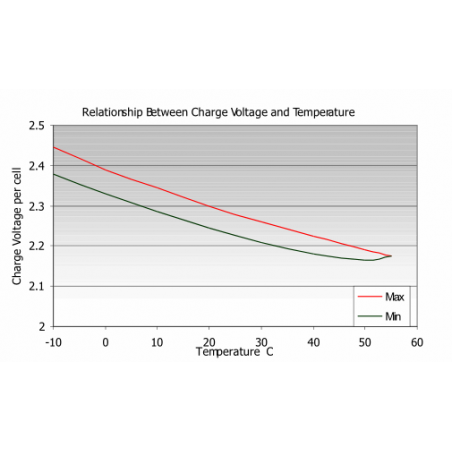 Haze Battery Temperature Chart